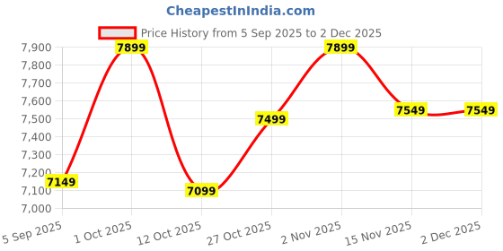 pepperfry.com yuccabe italia White Plastic Square Shaped Led Planter yuccabe italia Price History Graph from 5 Sep 2025 to 2 Dec 2025