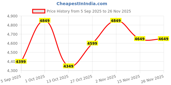 pepperfry.com yuccabe italia White Polymer Square Shaped Large Planter yuccabe italia Price History Graph from 5 Sep 2025 to 26 Nov 2025