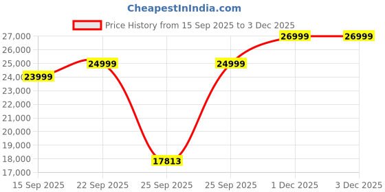 pepperfry.com mudramark from pepperfry Yuge Teak Wood End Table in Natural Finish mudramark from pepperfry Price History Graph from 15 Sep 2025 to 1 Dec 2025