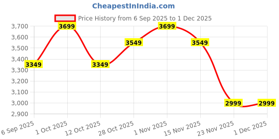 pepperfry.com Zaal Gold and Brown Iron Wall Light by Eliante by Jainsons Lights eliante by jainsons lights Price History Graph from 6 Sep 2025 to 1 Dec 2025