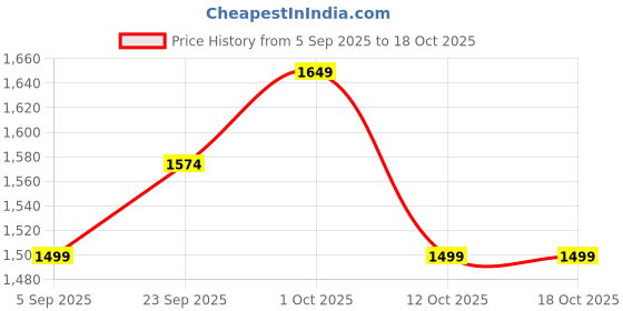 pepperfry.com green heirloom Zachariah 1 Ltr Handmade Black Clay Cooking Pot green heirloom Price History Graph from 5 Sep 2025 to 18 Oct 2025