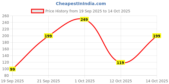 pepperfry.com zahab (2Pcs) Assorted Striped Microfiber Super Absorbent Hand Towels zahab Price History Graph from 19 Sep 2025 to 14 Oct 2025