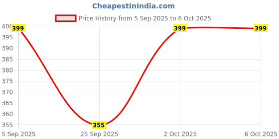 pepperfry.com zahab 500ml Plastic Watter Bottle zahab Price History Graph from 5 Sep 2025 to 6 Oct 2025