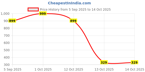 pepperfry.com zahab DIY- Tulip 30 Flowers Acrylic LED Cube Mirror Night Decorative Light zahab Price History Graph from 5 Sep 2025 to 13 Oct 2025