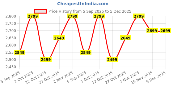 pepperfry.com zahab Elegance Plastic Blue Bathroom Cabinet With Full Mirror zahab Price History Graph from 5 Sep 2025 to 5 Dec 2025