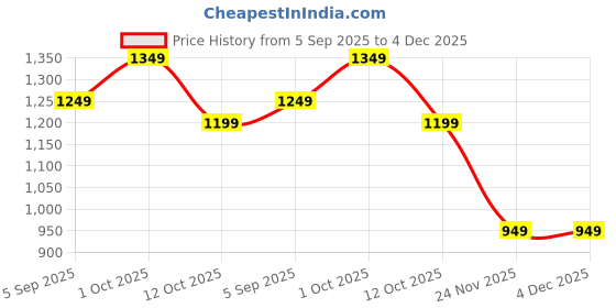 pepperfry.com zahab Plastic Blue Bathroom Cabinet With Mirror zahab Price History Graph from 5 Sep 2025 to 4 Dec 2025