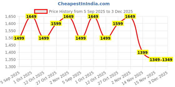 pepperfry.com zahab Plastic Pink 4 Compartment Bathroom Cabinet With Mirror zahab Price History Graph from 5 Sep 2025 to 3 Dec 2025