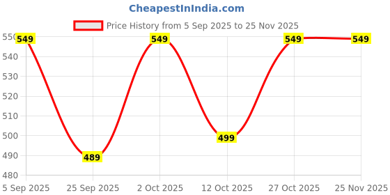 pepperfry.com zahab Sipper with Lid for Kids (Assorted) zahab Price History Graph from 5 Sep 2025 to 24 Nov 2025