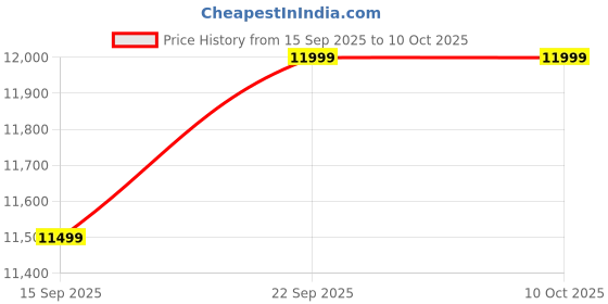 pepperfry.com mintwud from pepperfry Zakariah 1 Seater Sofa in Black Colour mintwud from pepperfry Price History Graph from 15 Sep 2025 to 10 Oct 2025