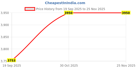 pepperfry.com alex daisy Zapper Kids Desk Chair In Blue Colour alex daisy Price History Graph from 19 Sep 2025 to 24 Nov 2025