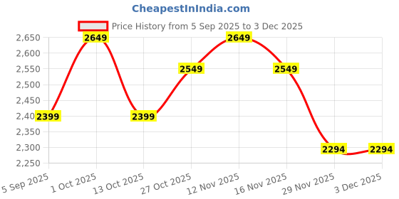 pepperfry.com decorativeray Zari Antique Gold Iron Hanging Light decorativeray Price History Graph from 5 Sep 2025 to 2 Dec 2025