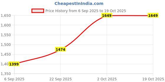 pepperfry.com Zari Black Metal Hanging Light by Foziq foziq Price History Graph from 6 Sep 2025 to 18 Oct 2025