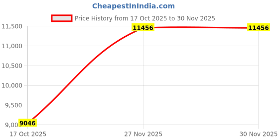 pepperfry.com springfit ZBox Aero Sleep Orthopedic 8 Inch Memory Foam Single Size Mattress springfit Price History Graph from 17 Oct 2025 to 30 Nov 2025