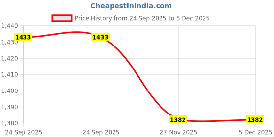 pepperfry.com zeba White Solid Embroidery Polyster Blend (12 x84) Table Runner zeba Price History Graph from 24 Sep 2025 to 5 Dec 2025
