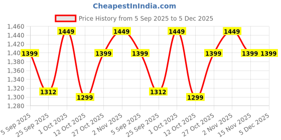 pepperfry.com zecado Electroplated Stainless Steel Medium (22 x 17 x 9 inch) Wiired Dish Drainer zecado Price History Graph from 5 Sep 2025 to 5 Dec 2025