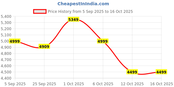 pepperfry.com symplify Zed Wooden Floor Lamp with Jute Shade & Brown Base symplify Price History Graph from 5 Sep 2025 to 15 Oct 2025