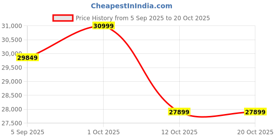 pepperfry.com shilpi Zen Brown Sheesham Wood Floor Rested Mandir Without Door shilpi Price History Graph from 5 Sep 2025 to 19 Oct 2025
