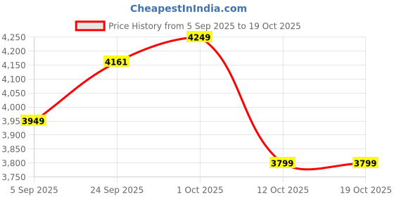 pepperfry.com katkaria creations Zen Bundle White Marble Gift Box katkaria creations Price History Graph from 5 Sep 2025 to 19 Oct 2025