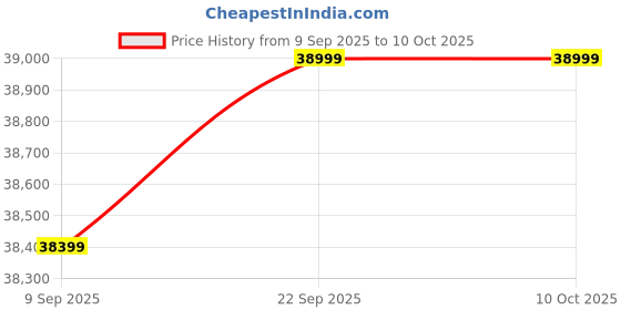pepperfry.com mintwud from pepperfry Zenith Book Case in Columbian Walnut Finish mintwud from pepperfry Price History Graph from 9 Sep 2025 to 10 Oct 2025