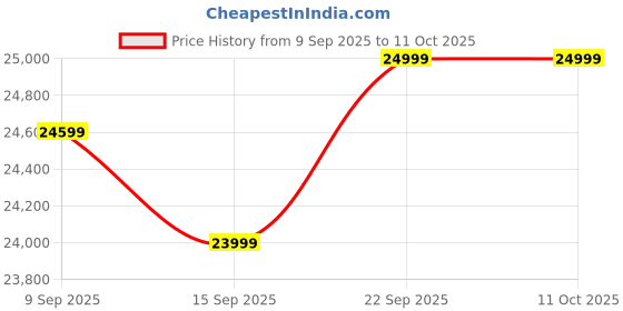 pepperfry.com mintwud from pepperfry Zenith Coffee Table with Drawer Storage in Columbian Walnut Finish mintwud from pepperfry Price History Graph from 9 Sep 2025 to 10 Oct 2025