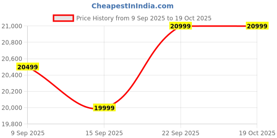 pepperfry.com casacraft from pepperfry Zenith Sideboard in Columbian Walnut & Frosty White Finish casacraft from pepperfry Price History Graph from 9 Sep 2025 to 15 Oct 2025