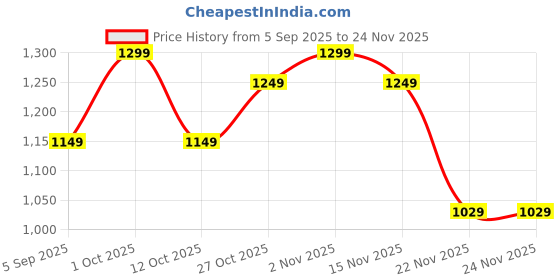 pepperfry.com Zenlume Black Iron Gate Light | B22 holder | without Bulb | Eliante by Jainsons Lights eliante by jainsons lights Price History Graph from 5 Sep 2025 to 24 Nov 2025