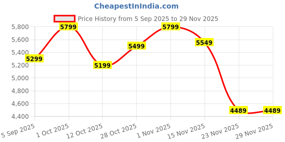 pepperfry.com Zephyra Black Wood and Iron Hanging Light | E27 holder | without Bulb by Eliante by Jainsons Lights eliante by jainsons lights Price History Graph from 5 Sep 2025 to 28 Nov 2025