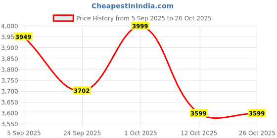 pepperfry.com vinca decor Zigzag Zest White Ceramic Vase vinca decor Price History Graph from 5 Sep 2025 to 26 Oct 2025