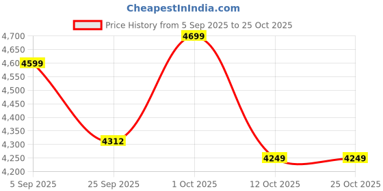 pepperfry.com vinca decor Zigzag Zest White Ceramic Vase vinca decor Price History Graph from 5 Sep 2025 to 25 Oct 2025
