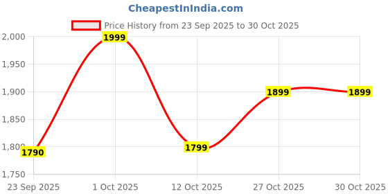 pepperfry.com brightdaisy Zina Chrome Stainless Steel Gate Light brightdaisy Price History Graph from 23 Sep 2025 to 28 Oct 2025