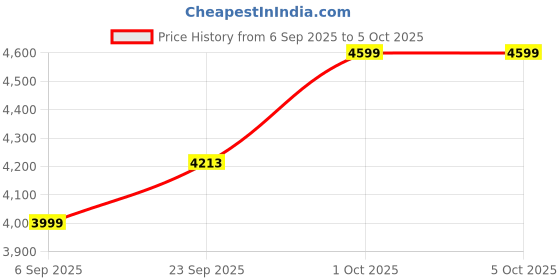 pepperfry.com Zion Multicolour Glass Cluster Hanging Light by New Era new era Price History Graph from 6 Sep 2025 to 4 Oct 2025