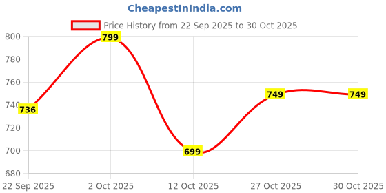 pepperfry.com foziq Zirka Black Metal Hanging Light foziq Price History Graph from 22 Sep 2025 to 30 Oct 2025