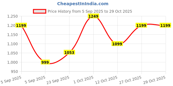 pepperfry.com brightdaisy Zizag Copper Metal Gate Light brightdaisy Price History Graph from 5 Sep 2025 to 28 Oct 2025