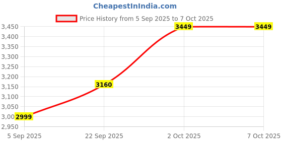pepperfry.com zk handicrafts Hammered White Cotton Shade Table Lamp with Brown Base zk handicrafts Price History Graph from 5 Sep 2025 to 6 Oct 2025