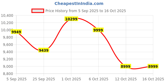 pepperfry.com symplify Zoe Wooden Floor Lamp with Jute Shade & Brown Base symplify Price History Graph from 5 Sep 2025 to 15 Oct 2025