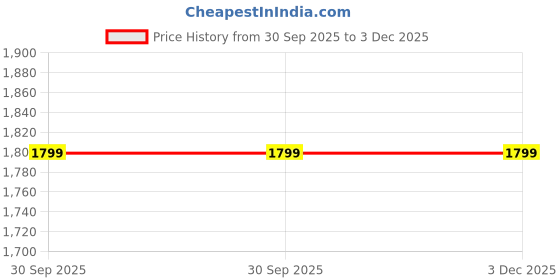 pepperfry.com zoku Printed 475ml Blue & Pink Plastic Bottle zoku Price History Graph from 30 Sep 2025 to 3 Dec 2025