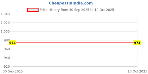pepperfry.com zoku Turtle 45ml Green Plastic Ice Pop Mould zoku Price History Graph from 30 Sep 2025 to 9 Oct 2025
