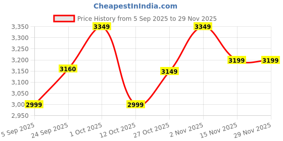 pepperfry.com zookeeper Alia The Alchemist Multicolour Acrylic Framed Art Print zookeeper Price History Graph from 5 Sep 2025 to 29 Nov 2025
