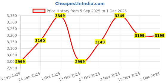 pepperfry.com zookeeper Rain Dancers Multicolour Acrylic Framed Art Print zookeeper Price History Graph from 5 Sep 2025 to 1 Dec 2025