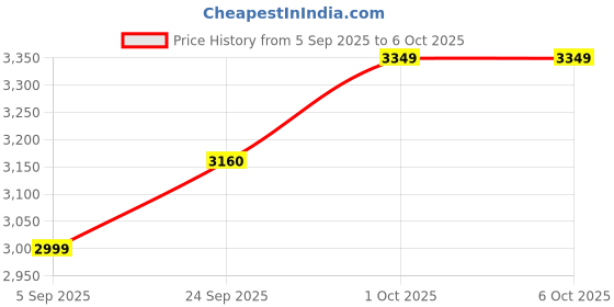 pepperfry.com zookeeper Siddharth The Soloist Multicolour Acrylic Framed Art Print zookeeper Price History Graph from 5 Sep 2025 to 6 Oct 2025