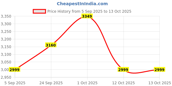 pepperfry.com zookeeper Soham The Skilled Navigator Multicolour Acrylic Framed Art Print zookeeper Price History Graph from 5 Sep 2025 to 12 Oct 2025