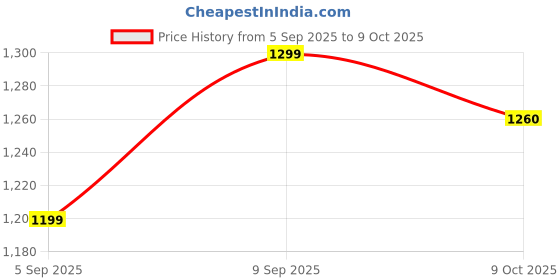 pepperfry.com sleepsia Zoom Memory Foam 20x17 Inch Bed Wedge in Green Colour sleepsia Price History Graph from 5 Sep 2025 to 8 Oct 2025