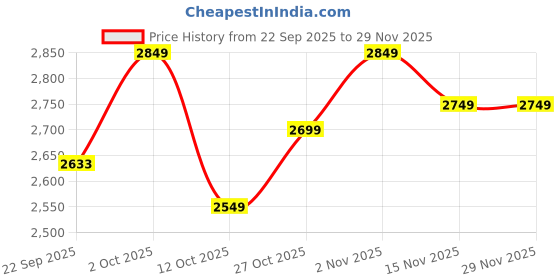 pepperfry.com foziq Zrokena Black PVC Cluster Hanging Light foziq Price History Graph from 22 Sep 2025 to 28 Nov 2025