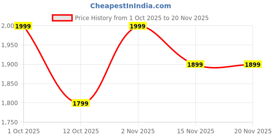 pepperfry.com shoppeefry Zulia Apple White Metal Hanging Light shoppeefry Price History Graph from 1 Oct 2025 to 19 Nov 2025