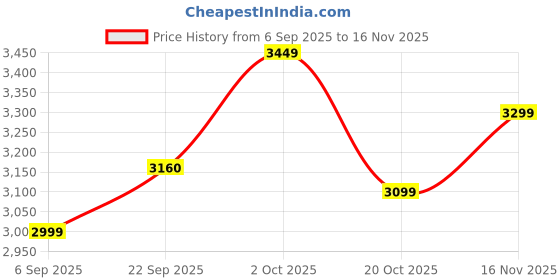 pepperfry.com foziq Zyax Gold Iron and Glass Cluster Hanging Light foziq Price History Graph from 6 Sep 2025 to 16 Nov 2025