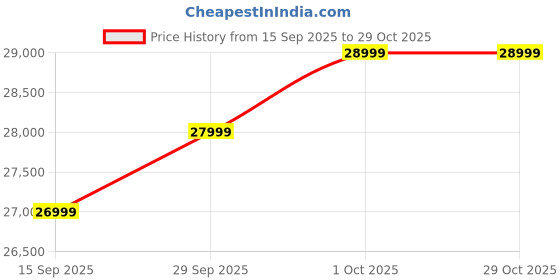 pepperfry.com casacraft from pepperfry Zyra Waterproof Velvet 1 Seater Sofa In Beige Colour casacraft from pepperfry Price History Graph from 15 Sep 2025 to 29 Oct 2025