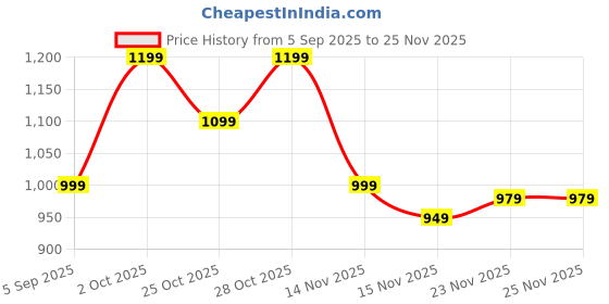 pepperfry.com Zytrion Black Wood Wall Light | E27 holder | without Bulb | Eliante by Jainsons Lights eliante by jainsons lights Price History Graph from 5 Sep 2025 to 24 Nov 2025