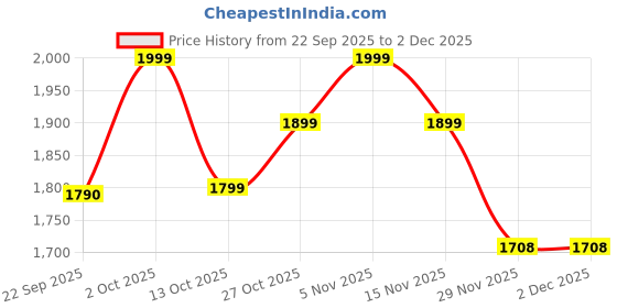 pepperfry.com Zyva Black Metal Cluster Hanging Light by Foziq foziq Price History Graph from 22 Sep 2025 to 1 Dec 2025