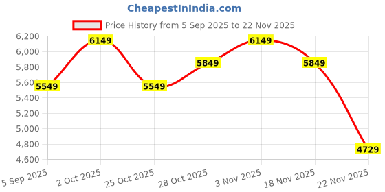 pepperfry.com Zyvion Grey Aluminium Wall Light | E27 holder | without Bulb | Eliante by Jainsons Lights eliante by jainsons lights Price History Graph from 5 Sep 2025 to 22 Nov 2025