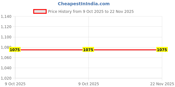 portronics.com portronics Black Adjustable Height portronics Price History Graph from 9 Oct 2025 to 22 Nov 2025